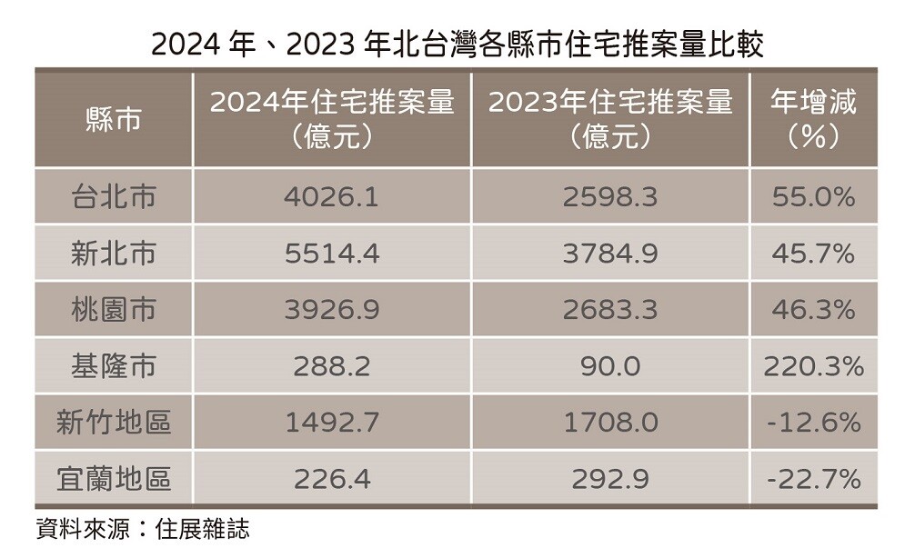 ▼觀察各縣市表現，新北市去年推案量5514.4億元，居北台之首。（圖／住展雜誌提供）