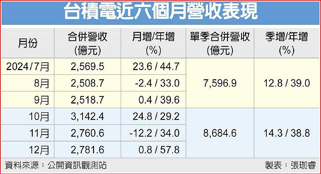 台積電近六個月營收表現
