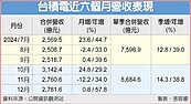 台積電超狂　2024營收再創高