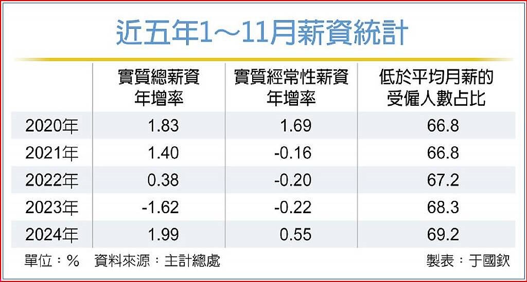 近五年1~11月薪資統計