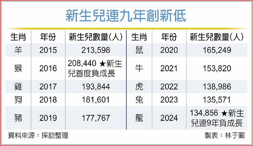 新生兒連九年創新低
