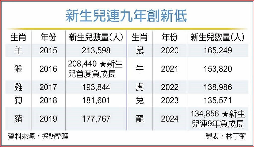 [問卦] 2016年20萬出生人口 現在變保13萬 誰功勞
