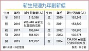 2024全年僅出生13.4萬人　龍年新生兒再探九年低谷