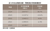 北台灣年推1.5兆元建案新高！專家：建商提前布局回不了頭