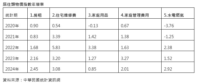 ▼居住類物價指數不少費用都有明顯漲幅。（圖／信義房屋提供）