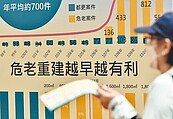 都更、危老案恐停擺