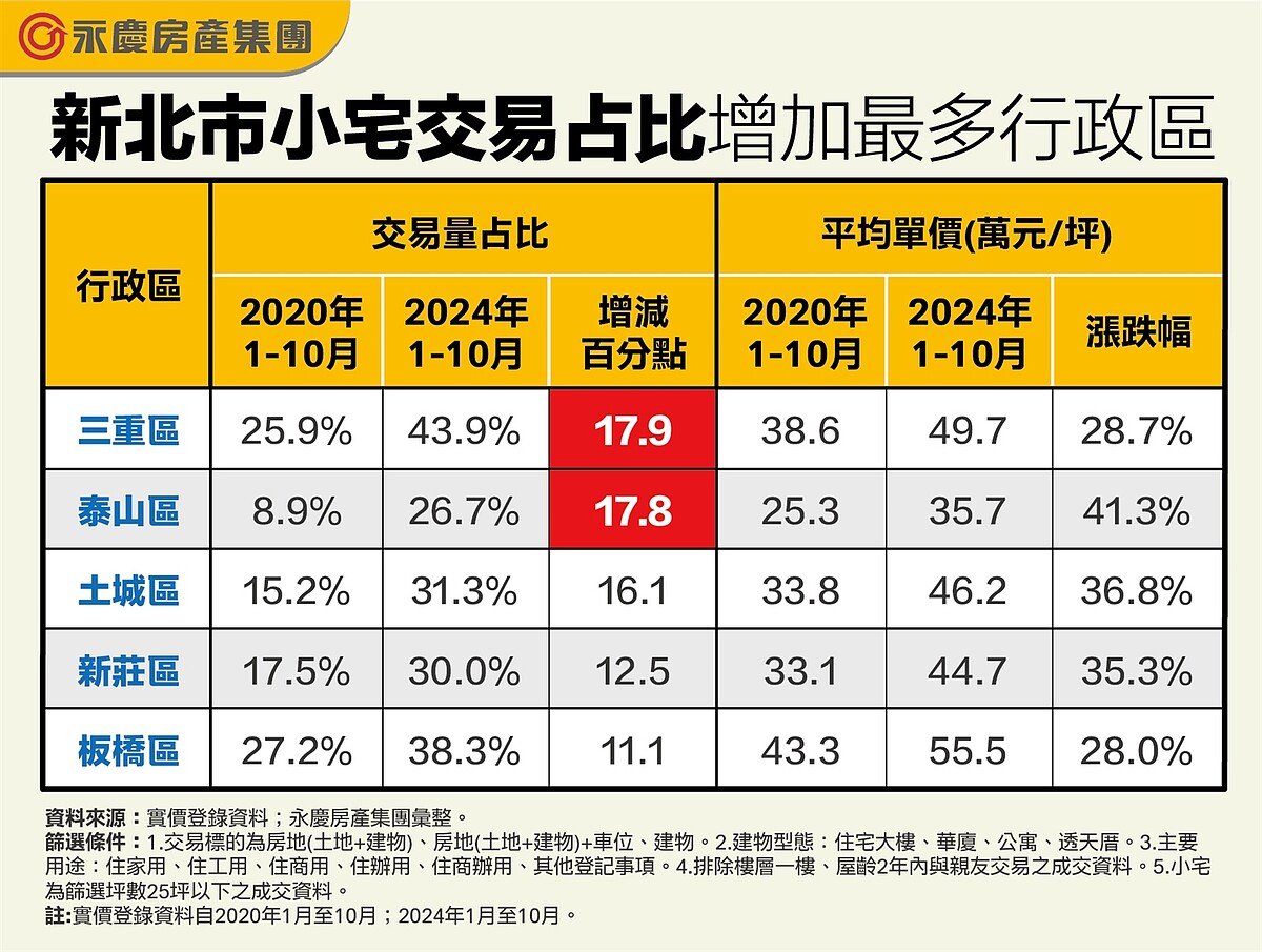 新北蛋白區大逆襲!「小宅漲破4成」打趴板橋、新莊 房仲:房價還在3字頭 新北市小宅交易占比增加最多行政區。圖表/資料來源:實價登錄資料;永慶房產集團彙整