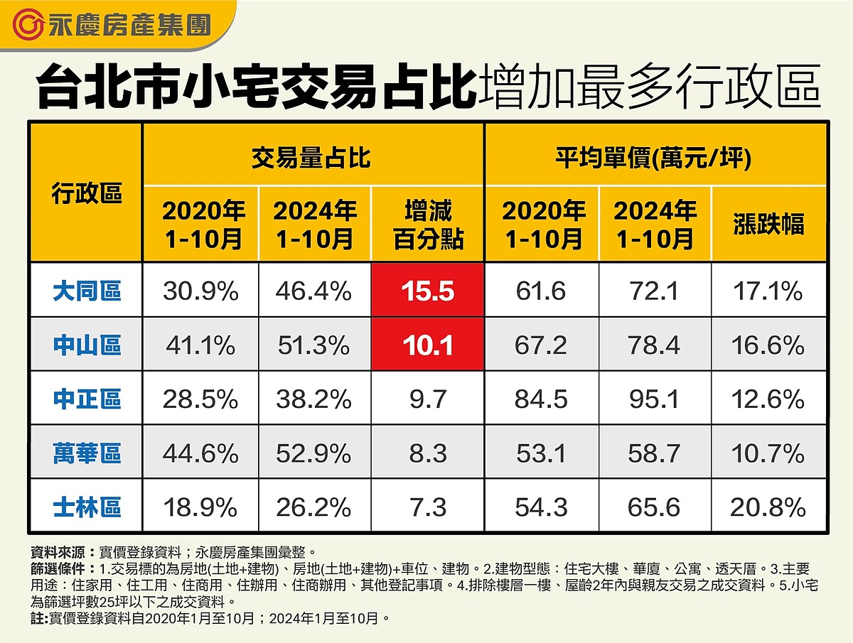 新北蛋白區大逆襲!「小宅漲破4成」打趴板橋、新莊 房仲:房價還在3字頭 台北市小宅交易占比增加最多行政區。圖/永慶房產集團提供
