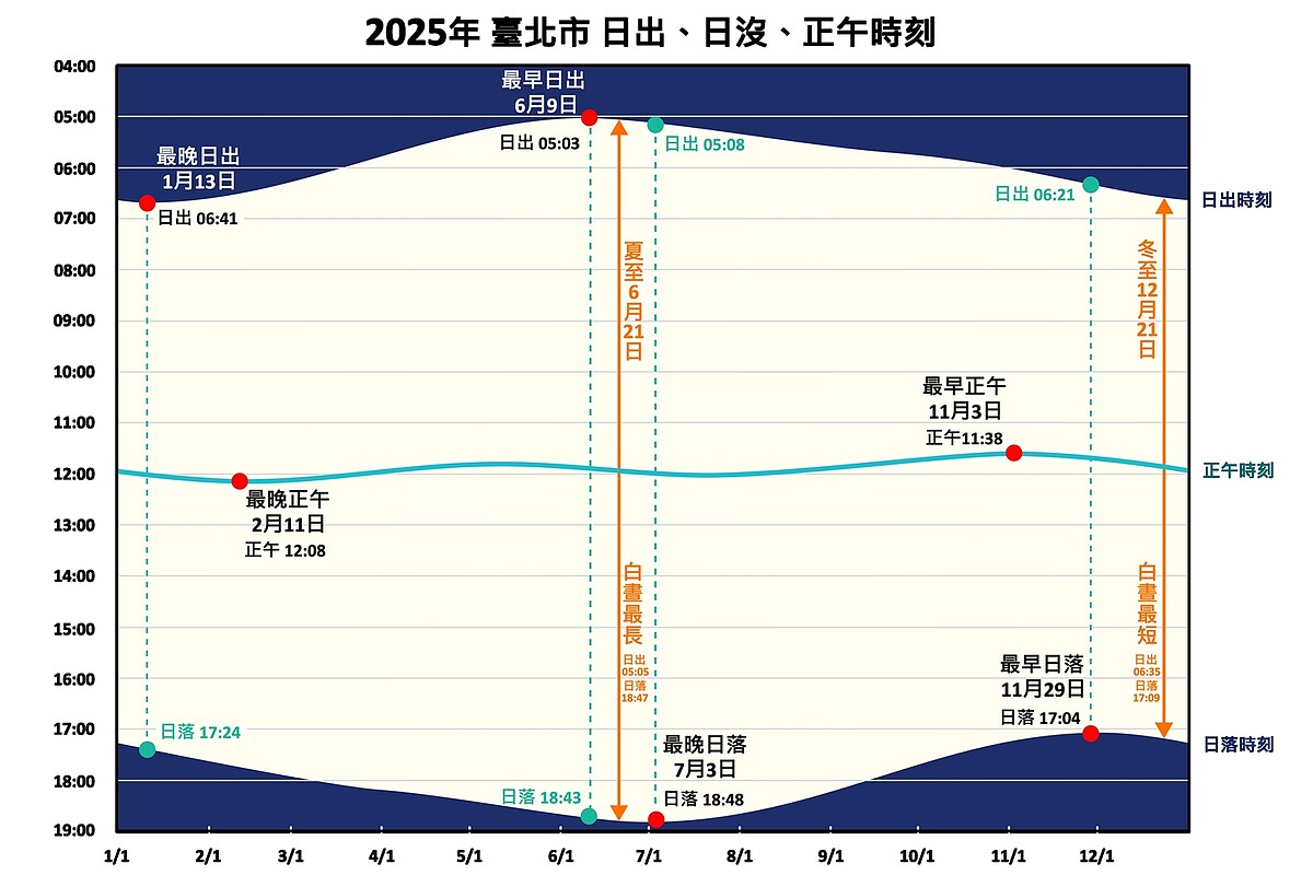 最晚日出。圖／天文館提供