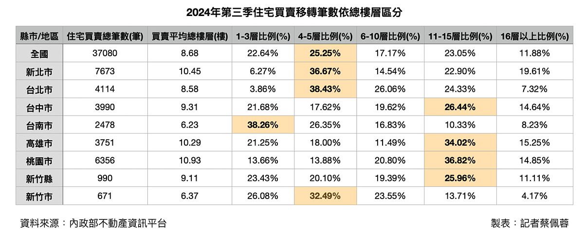買房不愛高樓層了!六都這兩區「4、5樓」賣最好 全國與六都買賣樓層佔比。圖/取自內政部不動產資訊平台、蔡佩蓉製表