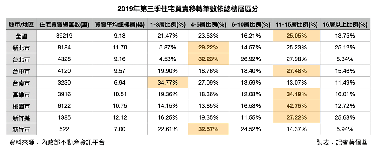 全國與六都買賣樓層佔比。圖／取自內政部不動產資訊平台、蔡佩蓉製表