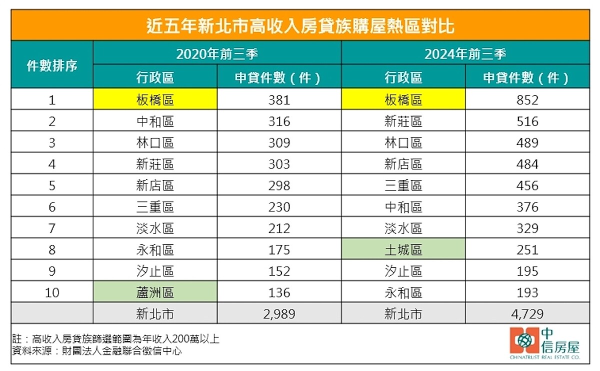 新北市年收入超過200萬的房貸族購置區域排行。圖／中信房屋研展室提供