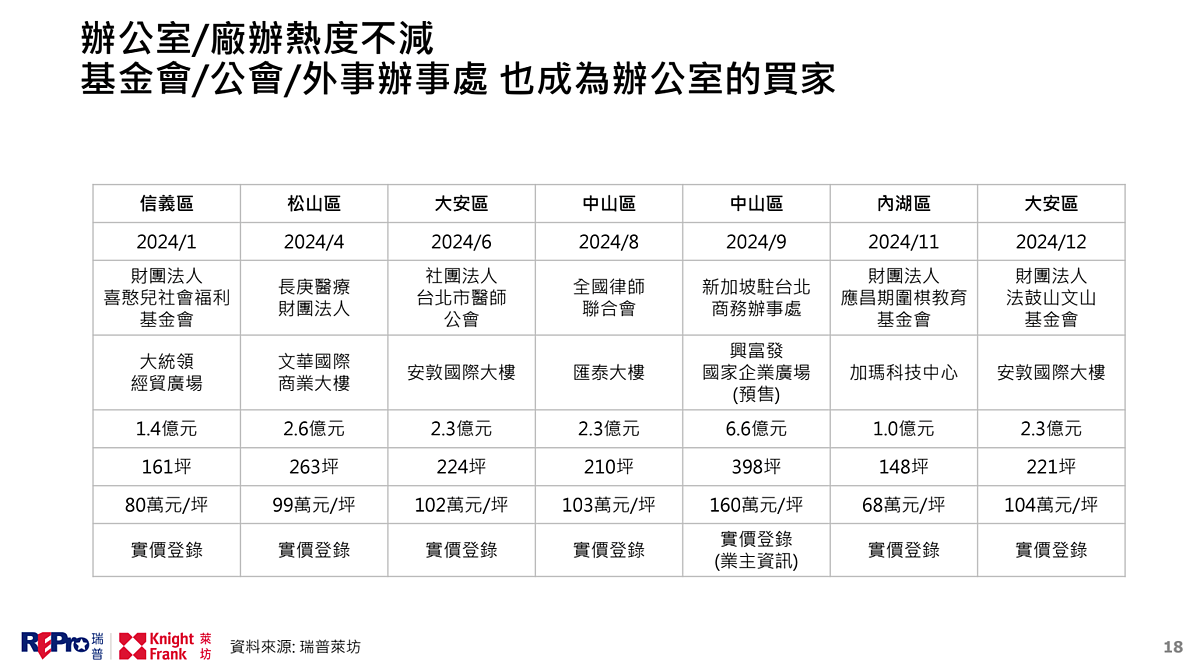 2024年基金會、公會、外國辦事處購置辦公室一覽。圖／瑞普萊坊提供