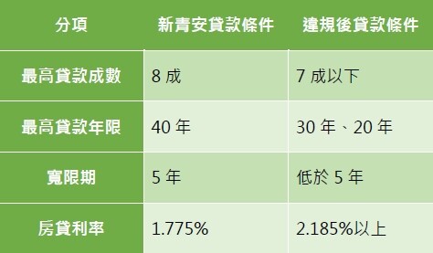 ▼新青安房貸違規戶貸款條件恐加嚴。（圖／東森財經新聞）