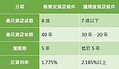 房客申請補貼他不知　突接銀行電話「要補錢」　內行驚：大條了