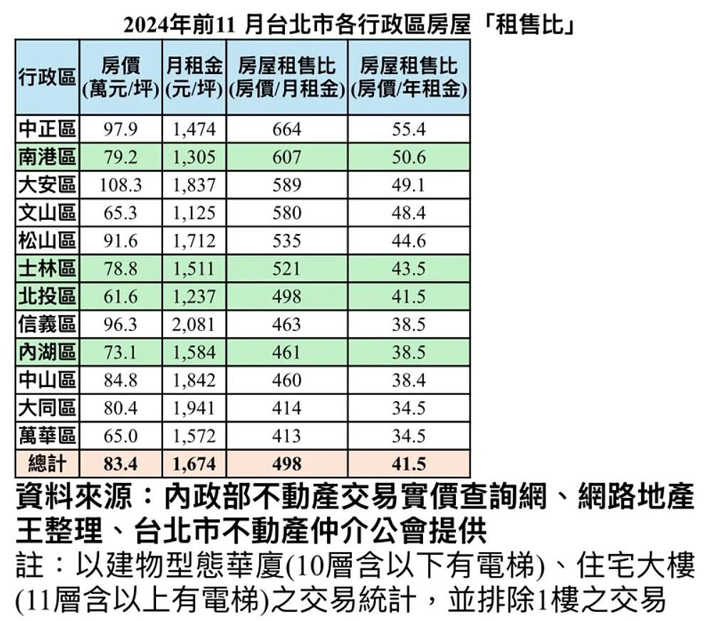 台北市不動產仲介公會理事長蘇金城分析，若單純以台北市各行政區房屋租售比這個指標來看，輝達最不適合設總部的地點正是南港區。台北市不動產仲介公會提供
