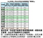 輝達台灣設海外總部南港被點名　關鍵理由北市房仲公會喊金毋湯