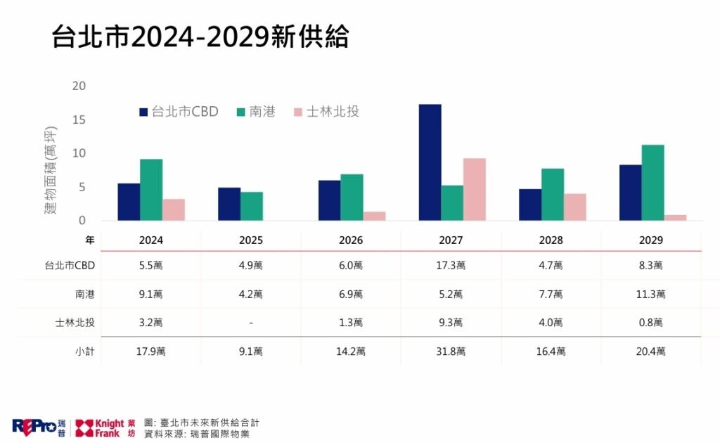 台北市2024至2029年建物面積供給，瑞普萊坊提供