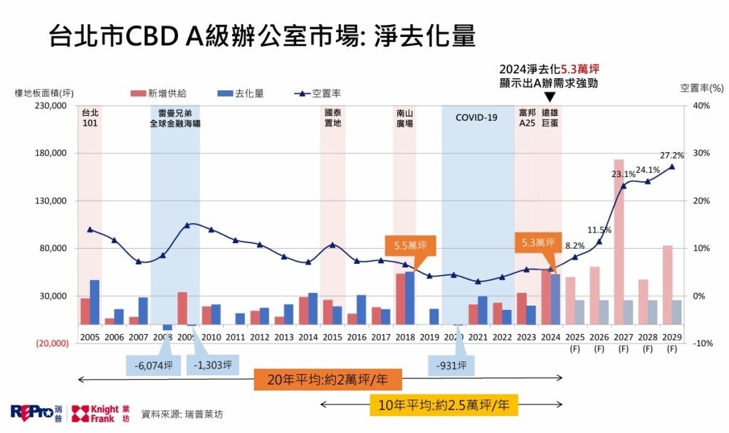 台北市CBD A辦市場淨去化量，瑞普萊坊提供