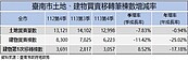 中央打房台南建物移轉量縮　東區、南科區最勇季增率大增