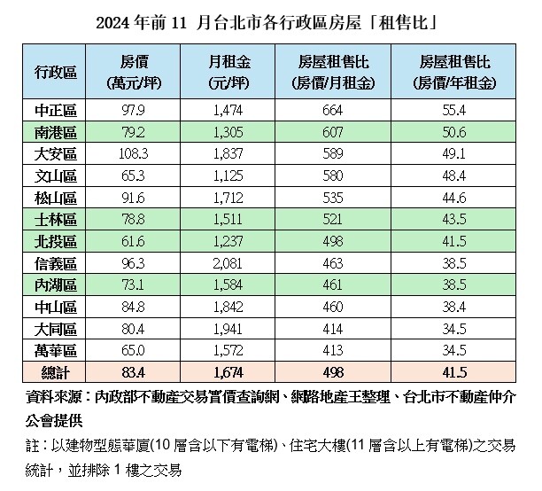 ▼南港區的房屋租售比過高，投報率太差恐扭曲市場正常機制。（圖／台北市不動產仲介公會提供）