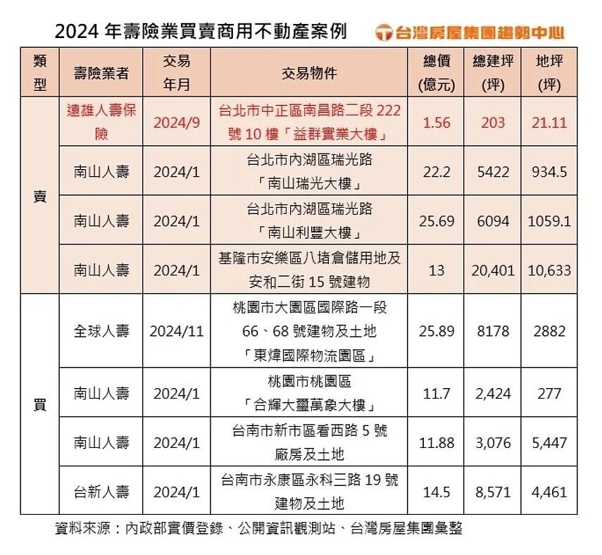 由於近年雙北市不動產價格上漲，加上近年升息導致壽險收益門檻提高，不少業者2024年都出現賣樓交易；而售樓後，不少壽險業者選擇資金南移，如去年1月南山人壽賣掉內湖「南山瑞光大樓」以及「南山利豐大樓」，再以11.88億元購入新市區看西路5號廠房及土地。台灣房屋集團提供
