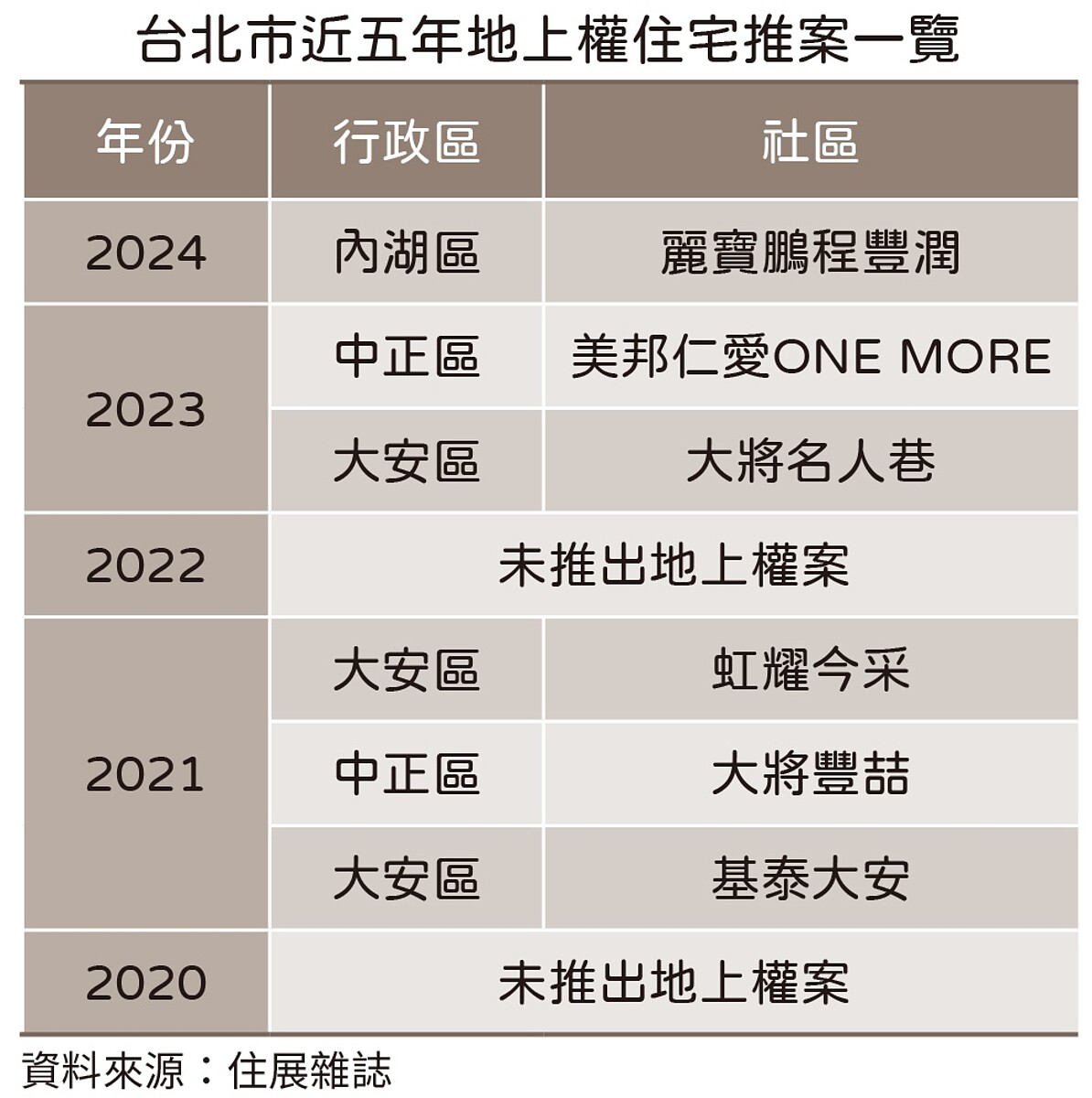 20年不漲租!「使用權社宅」示範社區曝光 地上權宅強勢戒備 台北市地上權住宅一覽。圖/住展雜誌提供
