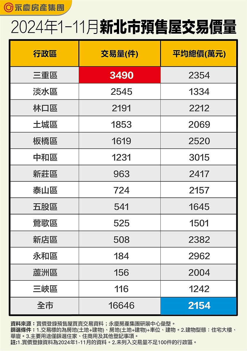 新北一哥換人當!預售均價站上2千萬大關 「2區」竟超車板橋 2024年1~11月新北市預售屋交易價量。圖/永慶房產集團提供