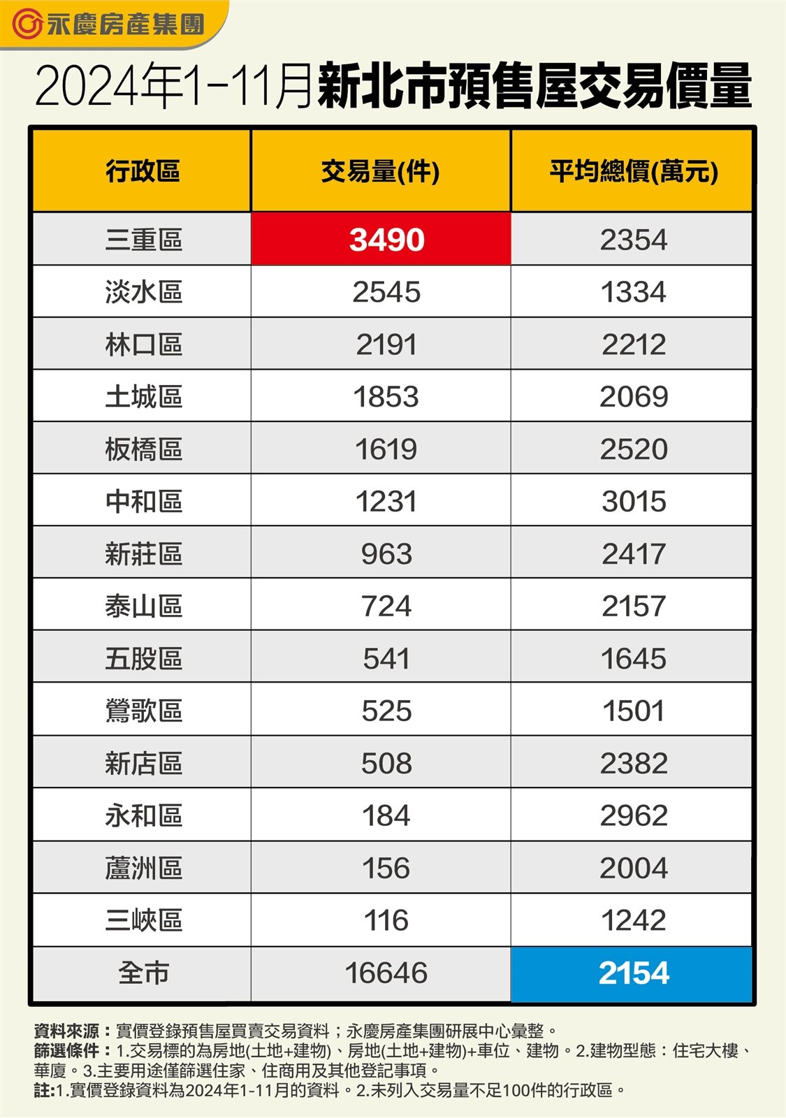 2024年1~11月新北市預售屋平均總價為2154萬元，站上2千萬大關。永慶房屋研展中心副理陳金萍表示，新北市的自住需求強勁，除在地居民外，還有不少北市的外溢客群，以及去年新北市有不少指標性建案陸續推出，也進一步推升了預售屋的平均總價。