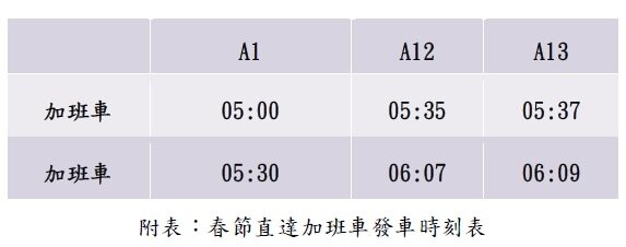 機捷試辦提早於上午5時與5時30分，加發從A1台北車站到桃園機場的直達車，以服務春節搭早班機出國的旅客。圖：桃捷提供