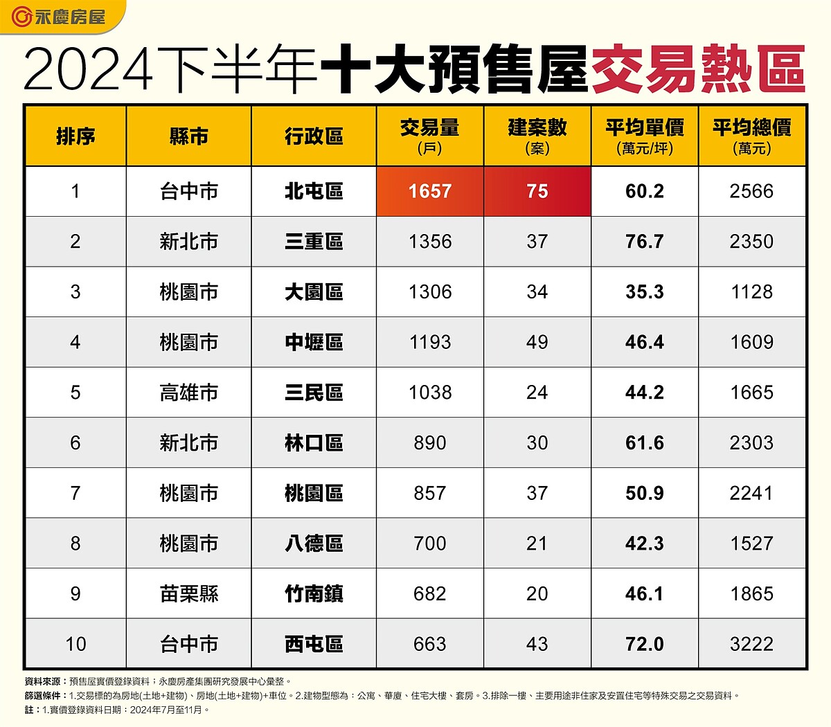 10大預售夯區「北屯擊敗三重」奪冠 榜單驚見非六都大黑馬 4字頭狂吸竹科客 2024下半年十大預售屋交易熱區。圖表/資料來源:預售屋實價登錄資料;永慶房產集團研究發展中心彙整