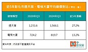 彰化市新大樓4字頭嫌貴！「這產品」成熱門貨：5年漲3成最兇