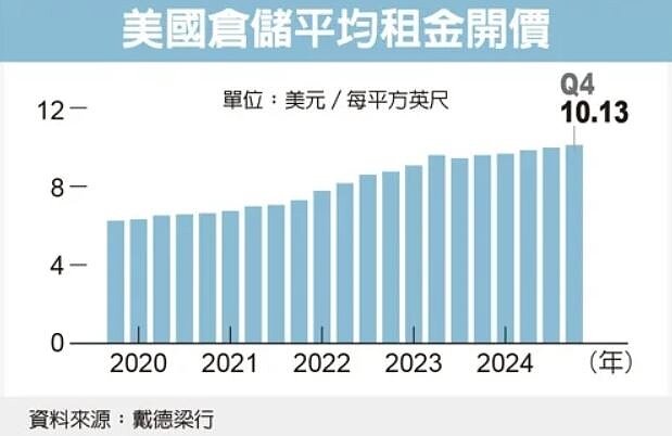 美國倉儲平均租金開價