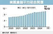 美新建案踩煞車　倉儲租金漲勢不止