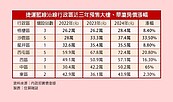 捷運藍線力拼今年動工　中市預售補漲黑馬在「這」