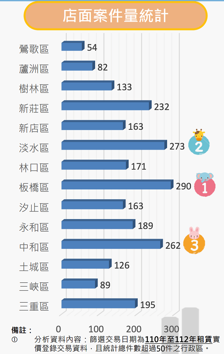 新北市店面租賃統計。圖／取自新北市不動產市場分析季報