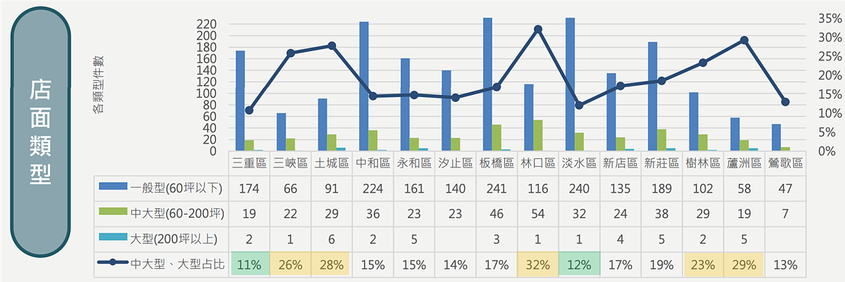 新北市店面類型統計。圖／取自新北市不動產市場分析季報