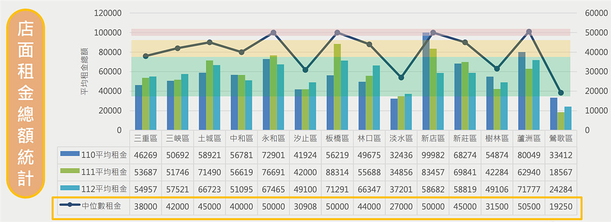 新北市店面租金總額統計。圖／取自新北市不動產市場分析季報