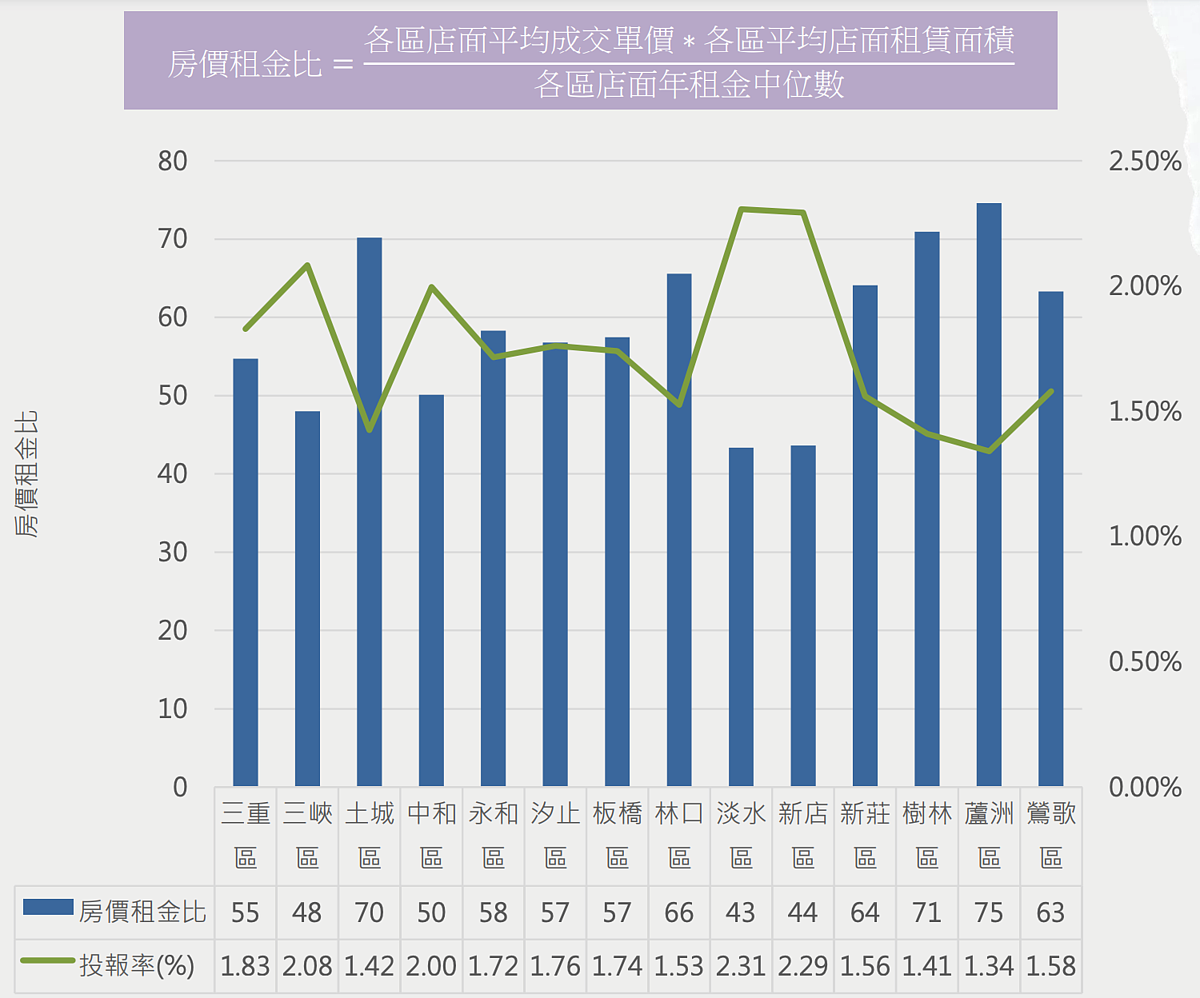 新北市店面房價租金比。圖／取自新北市不動產市場分析季報