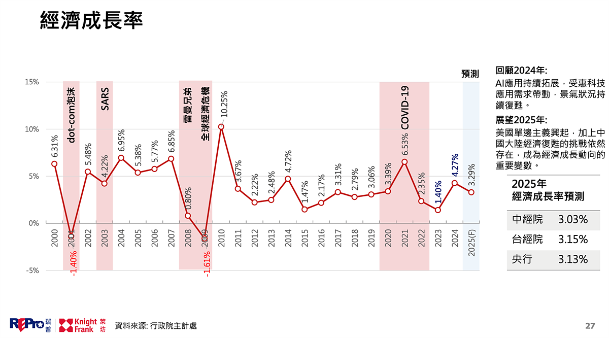 台灣歷年經濟成長率。圖／瑞普萊坊提供