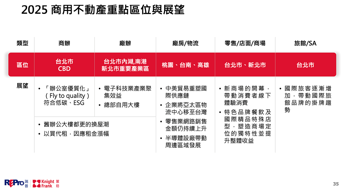 2025年商用不動產趨勢。圖／瑞普萊坊提供