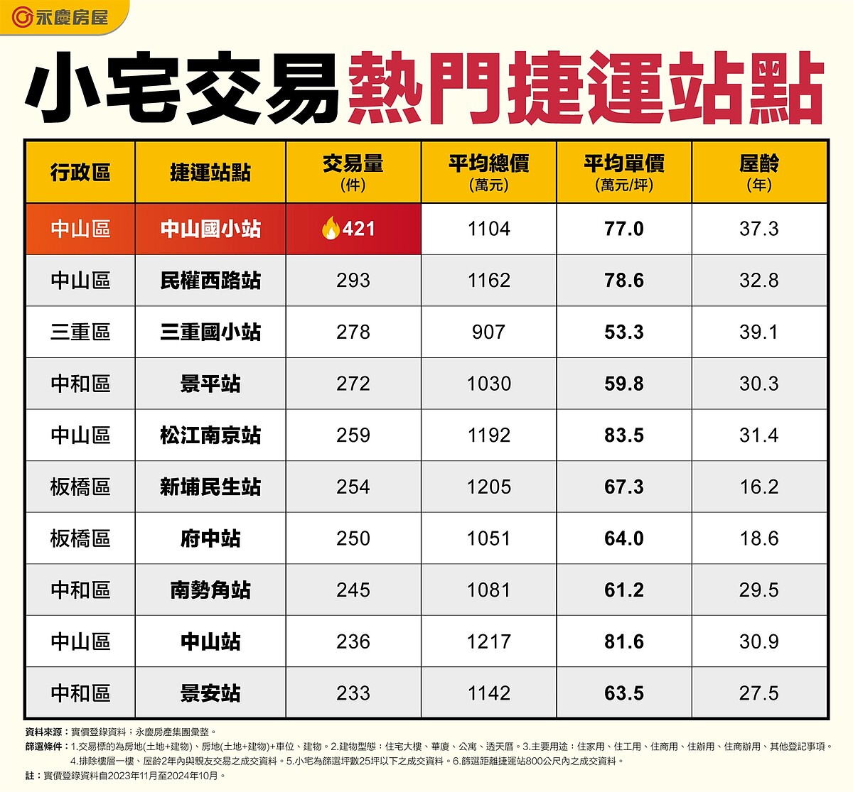 雙北小宅中山區最夯!「這站」超值首選 平均總價免千萬 表、小宅交易熱門捷運站點。圖/永慶房產集團提供