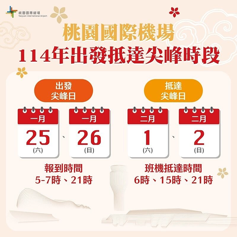 桃園機場春節疏運期間為1月24日至2月3日,出境尖峰日為1月25日與26日,入境尖峰日為2月1日與2日,建議旅客在航班起飛前3小時抵達機場辦理報到手續。(圖/機場公司提供)