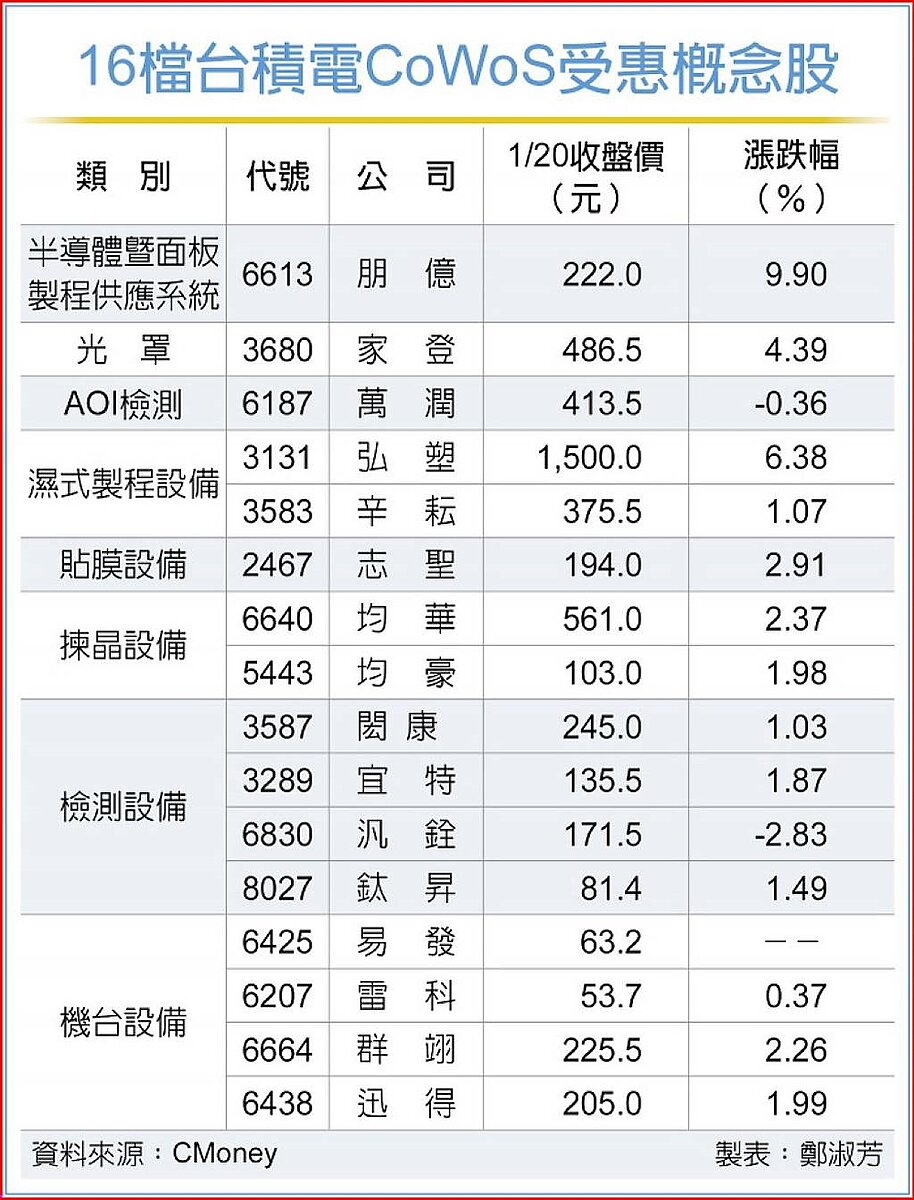16檔台積電CoWoS受惠概念股