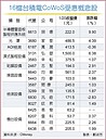 CoWoS建廠有戲　設備股「積」昂