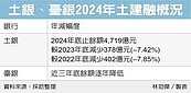 臺銀、土銀、土建融再縮減