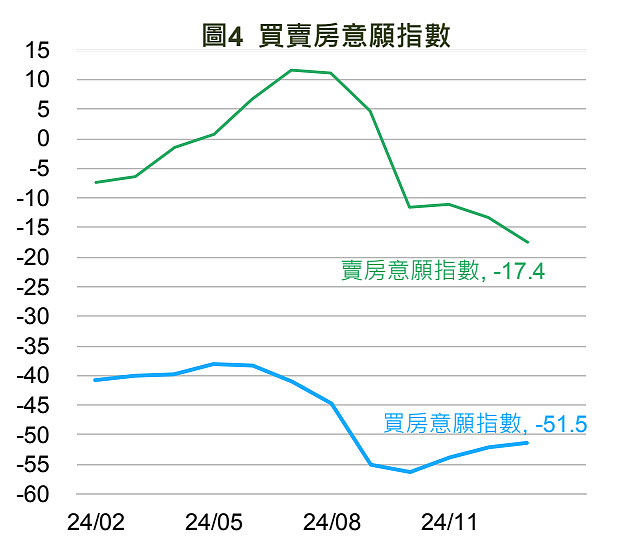 2025年1月買賣房意願指數。圖／國泰金提供