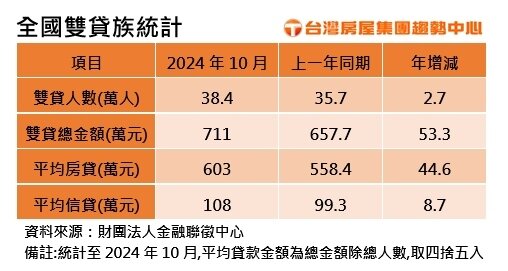 ▼雙貸族的人數及金額都屢創新高。(圖/台灣房屋集團提供)