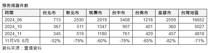 ▼去年10、11月的預售屋成交狀況處於谷底盤整階段。(圖/信義房屋提供)