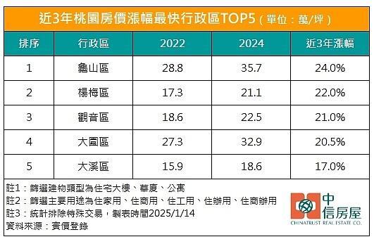 桃園房價前5大漲幅區域。圖／中信房屋研展室提供